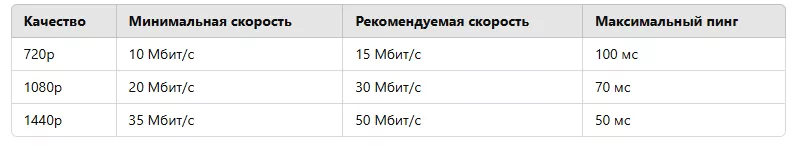 Показатели соединения для облачного гейминга