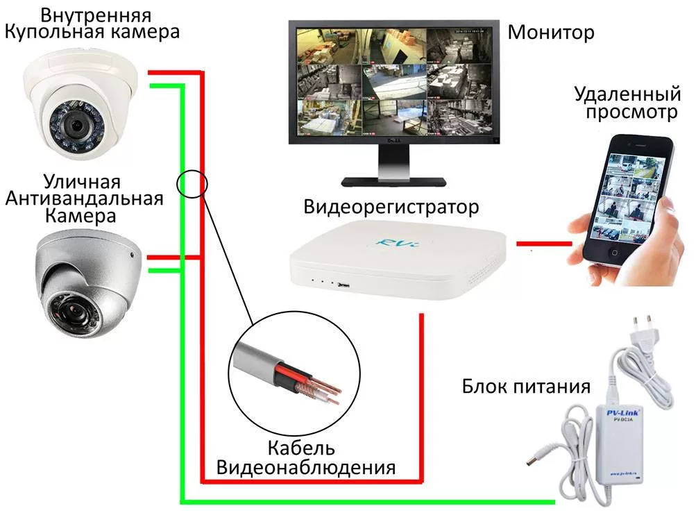 Подключение видеокамеры