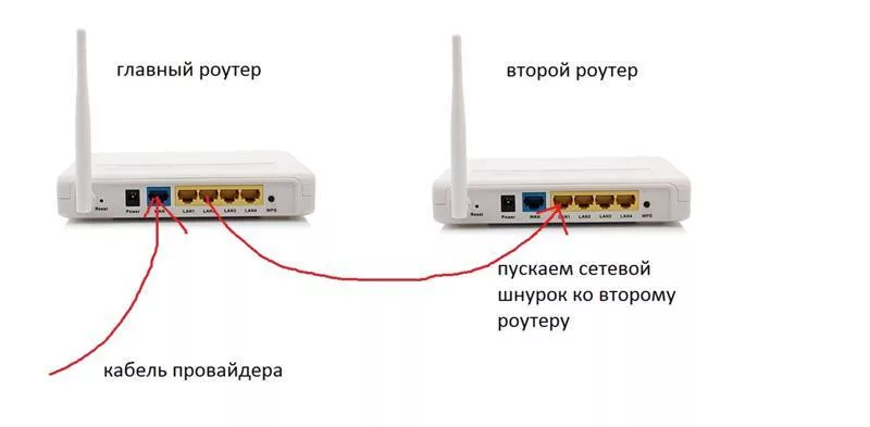 два роутера в квартире