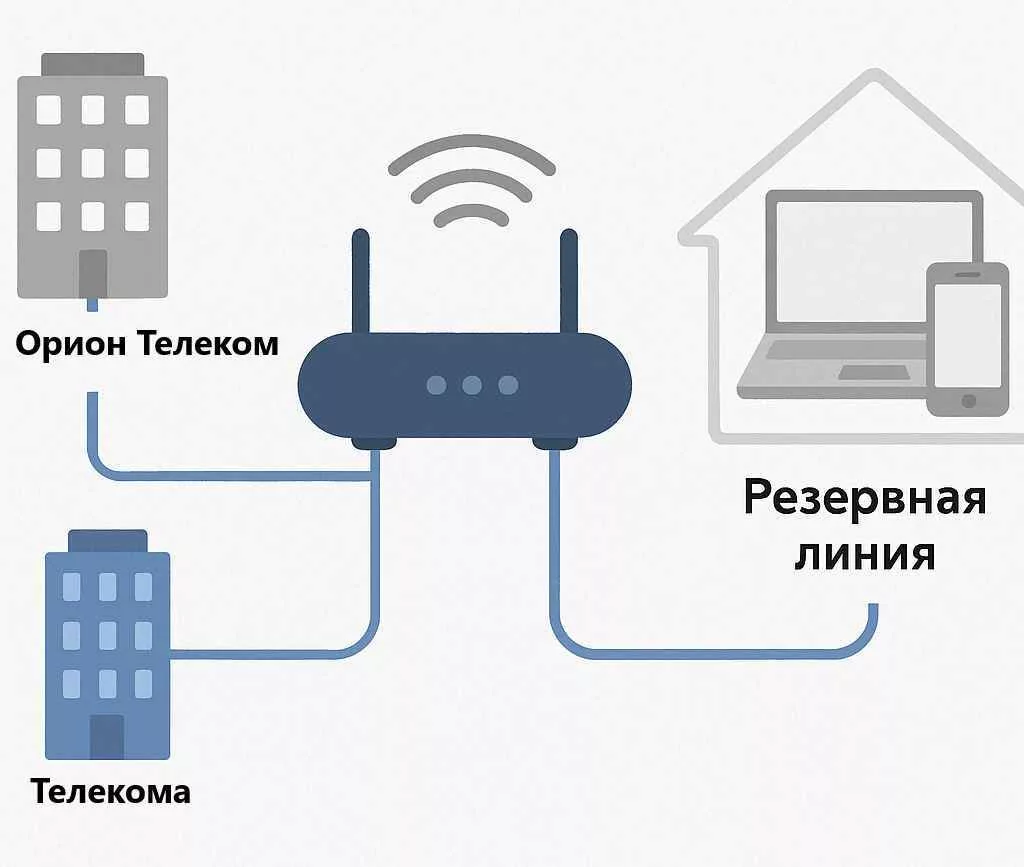 Схема резервного интернета с двумя провайдерами и Wi‑Fi роутером