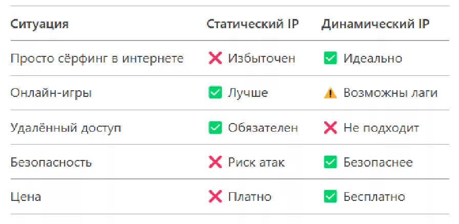 Сравнение статичного и динамичного ip адреса