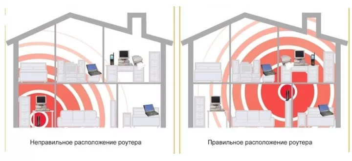 Правильное размещение роутера в квартире