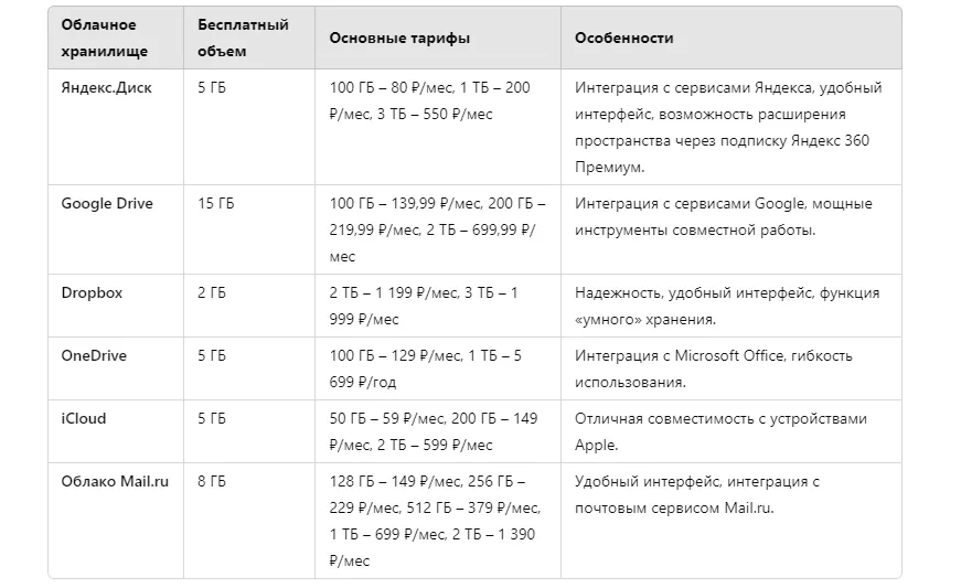 Сравнение облачных хранилещ