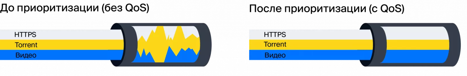 приоритизация трафика
