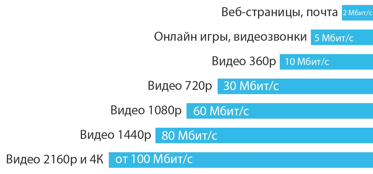 Требования скорости интернета для разного контента