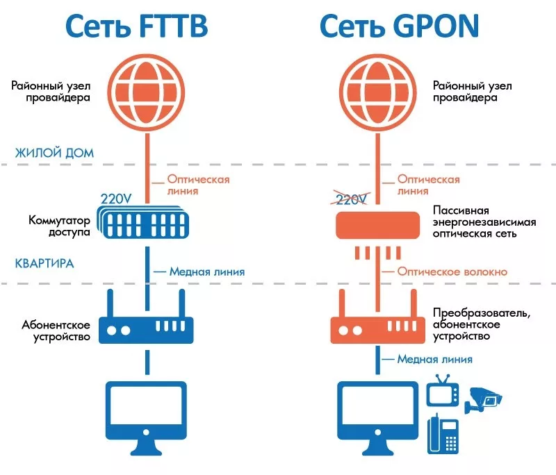 Разница в технологии FTTB и GPON